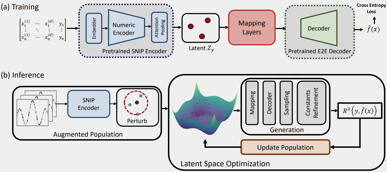Using SNIP for Symbolic Regression